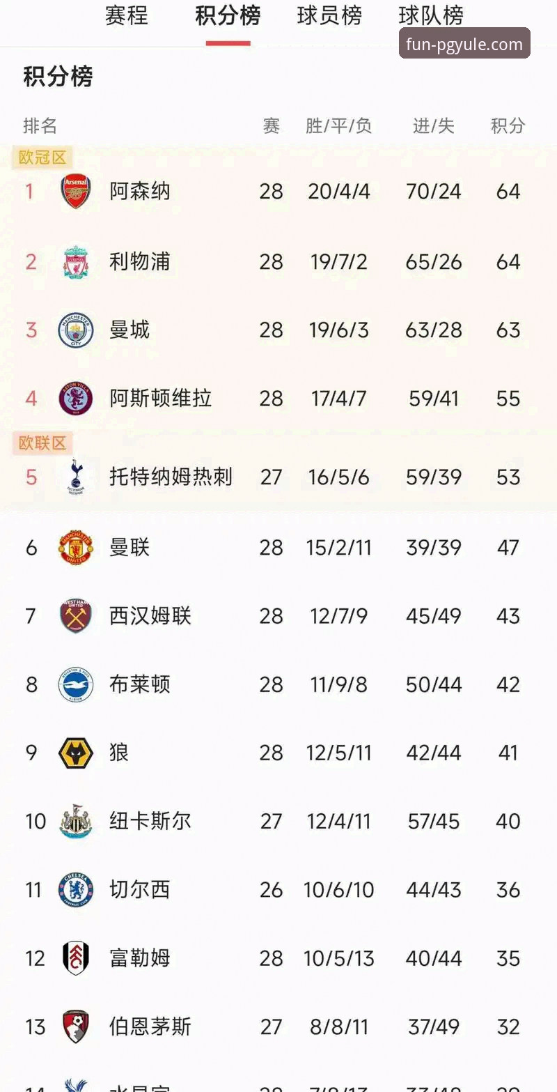 英超五月积分榜：阿森纳领跑，曼联紧随其后